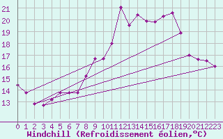 Courbe du refroidissement olien pour High Wicombe Hqstc