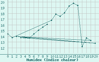 Courbe de l'humidex pour Delemont