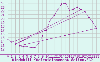 Courbe du refroidissement olien pour Saint-Igneuc (22)