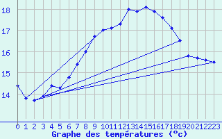 Courbe de tempratures pour Santander (Esp)