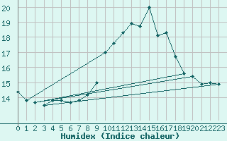 Courbe de l'humidex pour Gibraltar (UK)