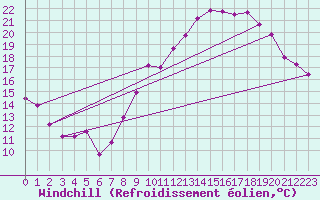Courbe du refroidissement olien pour Millau (12)