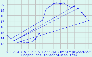 Courbe de tempratures pour Pointe de Socoa (64)