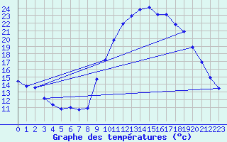 Courbe de tempratures pour Embrun (05)