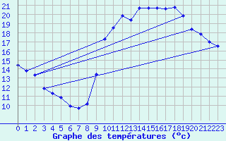 Courbe de tempratures pour Nostang (56)