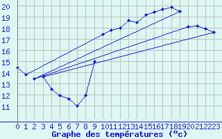 Courbe de tempratures pour Brignogan (29)