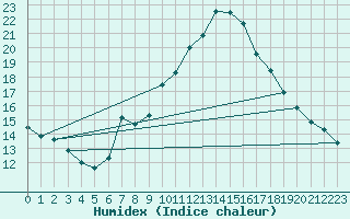 Courbe de l'humidex pour Pully-Lausanne (Sw)