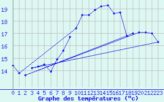 Courbe de tempratures pour Cap Pertusato (2A)