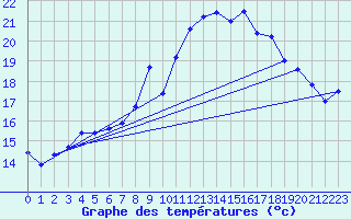 Courbe de tempratures pour Napf (Sw)