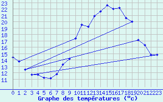 Courbe de tempratures pour Xonrupt-Longemer (88)