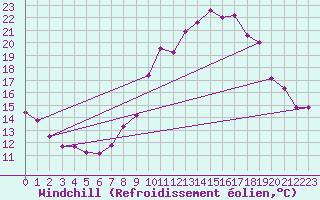 Courbe du refroidissement olien pour Xonrupt-Longemer (88)