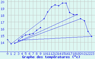 Courbe de tempratures pour Rochefort Saint-Agnant (17)