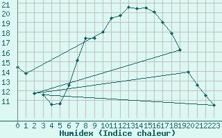 Courbe de l'humidex pour Charlwood