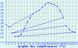 Courbe de tempratures pour Cabauw Tower