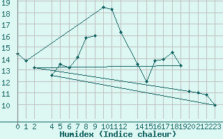 Courbe de l'humidex pour Kvitfjell