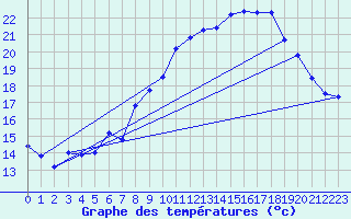 Courbe de tempratures pour Dolembreux (Be)