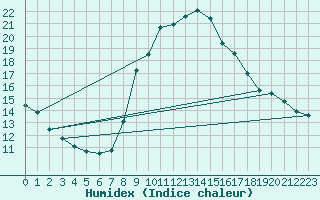 Courbe de l'humidex pour Montsevelier (Sw)