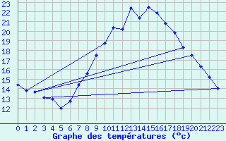 Courbe de tempratures pour Alcaiz
