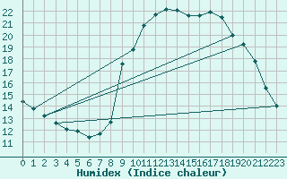 Courbe de l'humidex pour Solenzara - Base arienne (2B)