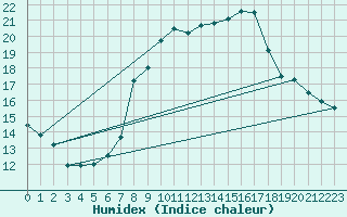 Courbe de l'humidex pour Stoetten