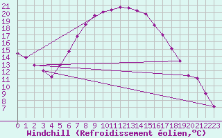 Courbe du refroidissement olien pour Torun