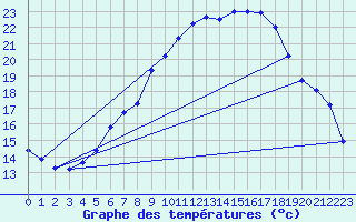 Courbe de tempratures pour Manschnow