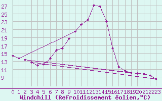 Courbe du refroidissement olien pour Krimml