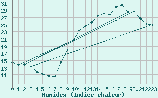 Courbe de l'humidex pour Orly (91)