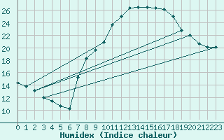 Courbe de l'humidex pour Palencia / Autilla del Pino