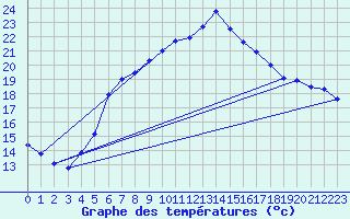 Courbe de tempratures pour Robiei