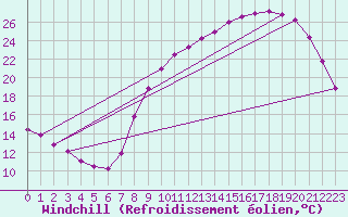Courbe du refroidissement olien pour Herserange (54)