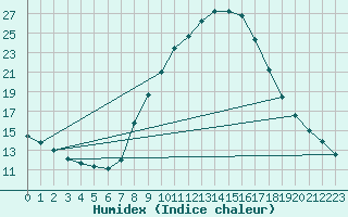 Courbe de l'humidex pour Soria (Esp)