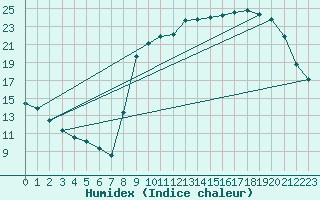 Courbe de l'humidex pour La Roche-sur-Yon (85)