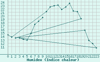 Courbe de l'humidex pour Giswil