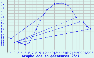 Courbe de tempratures pour Stuttgart / Schnarrenberg