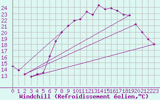 Courbe du refroidissement olien pour Uccle