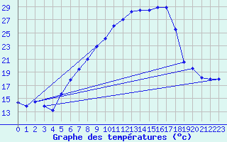 Courbe de tempratures pour Aadorf / Tnikon