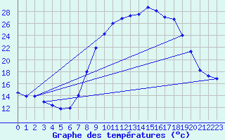 Courbe de tempratures pour Vitigudino
