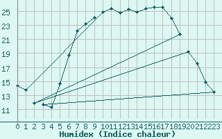 Courbe de l'humidex pour Courtelary