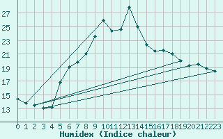 Courbe de l'humidex pour Stabio