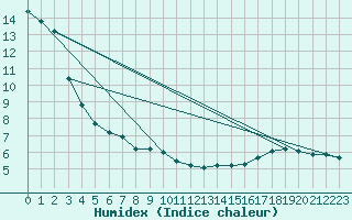 Courbe de l'humidex pour Crest (26)