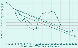 Courbe de l'humidex pour Laval (53)