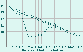 Courbe de l'humidex pour Pakri