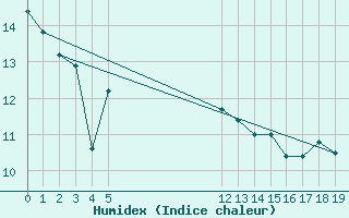 Courbe de l'humidex pour Vias (34)