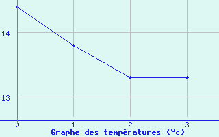 Courbe de tempratures pour Jomfruland Fyr