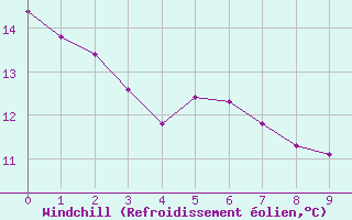 Courbe du refroidissement olien pour Presidente Prudente