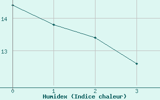 Courbe de l'humidex pour Eichstaett-Landersho