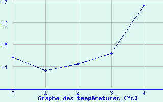 Courbe de tempratures pour Kiikala lentokentt