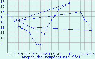 Courbe de tempratures pour Douzens (11)