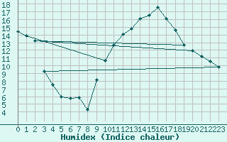 Courbe de l'humidex pour Nantes (44)